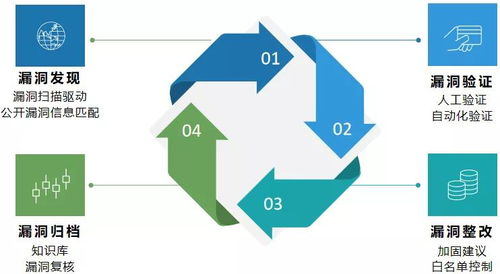 《網絡產品安全漏洞管理規(guī)定》實施后的企業(yè)安全漏洞管理策略