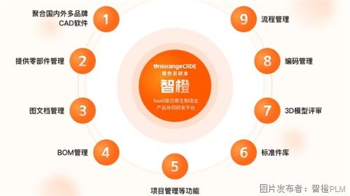 云PLM系統的神奇之處 如何賦能企業(yè)管理