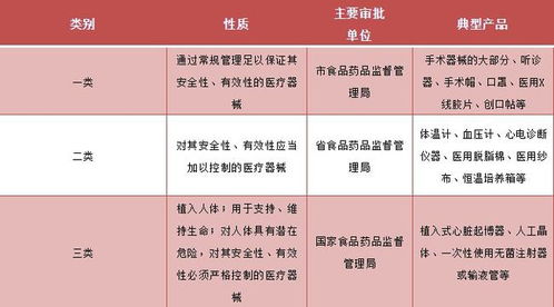 醫(yī)療器械一、二、三類產(chǎn)品詳解 定義、區(qū)別與第一類器械銷售指南